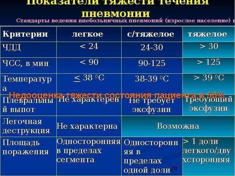 Норма кислорода в легких