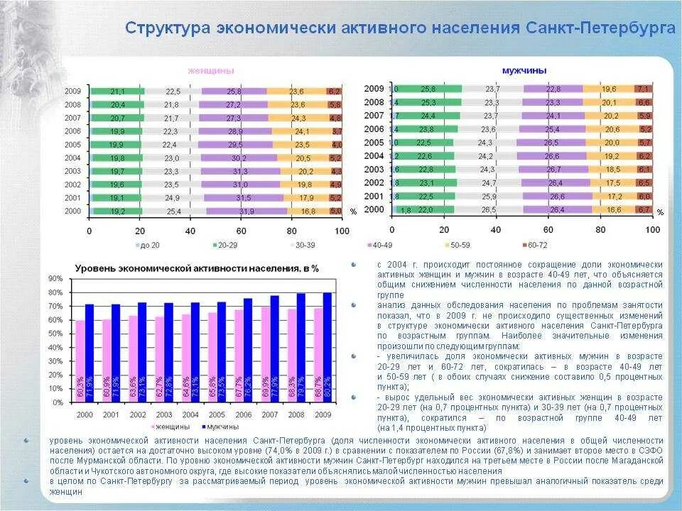 Возрастной состав Санкт-Петербурга 2020. Возрастная структура населения Санкт-Петербурга 2020. Возрастная структура населения Санкт Петербурга. Население Санкт-Петербурга по годам с 2000. Средняя численность населения санкт петербурга