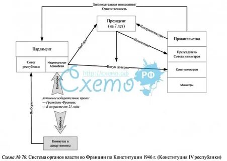 Франция государственные органы власти