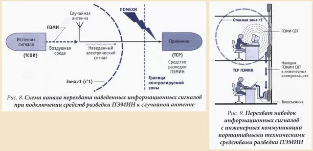 Контролируемая зона зона 2. Антенна для ПЭМИН. Электромагнитный канал утечки информации схема. Утечки по каналу ПЭМИН. Зона r1 и r2 ПЭМИН.