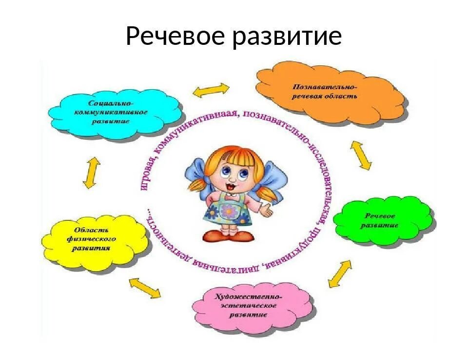 Модель образовательной области. Схема речевого развития. Речевое развитие дошкольников. Формирования речи в дошкольном возрасте. Условия развития речи дошкольников.