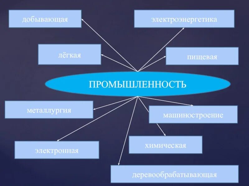 Виды промышленности. Виды отраслей промышленности. Аювиды промышленности. Какие бывают промышленные отрасли. Виды промышленности 3 класс окружающий мир