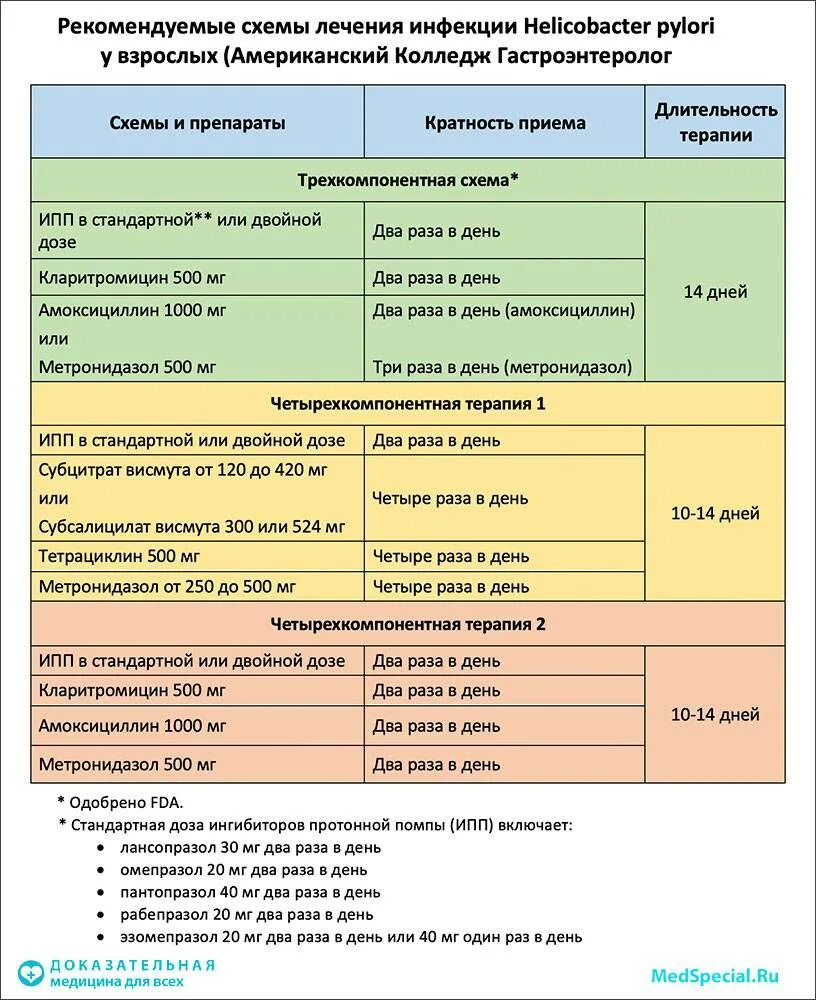 Сколько по времени пьют антибиотики. Схема эрадикации Helicobacter pylori. Схема лечения хеликобактера пилори. Хеликобактер пилори лечение препараты схема лечения. Лечение хеликобактера антибиотиками схема.