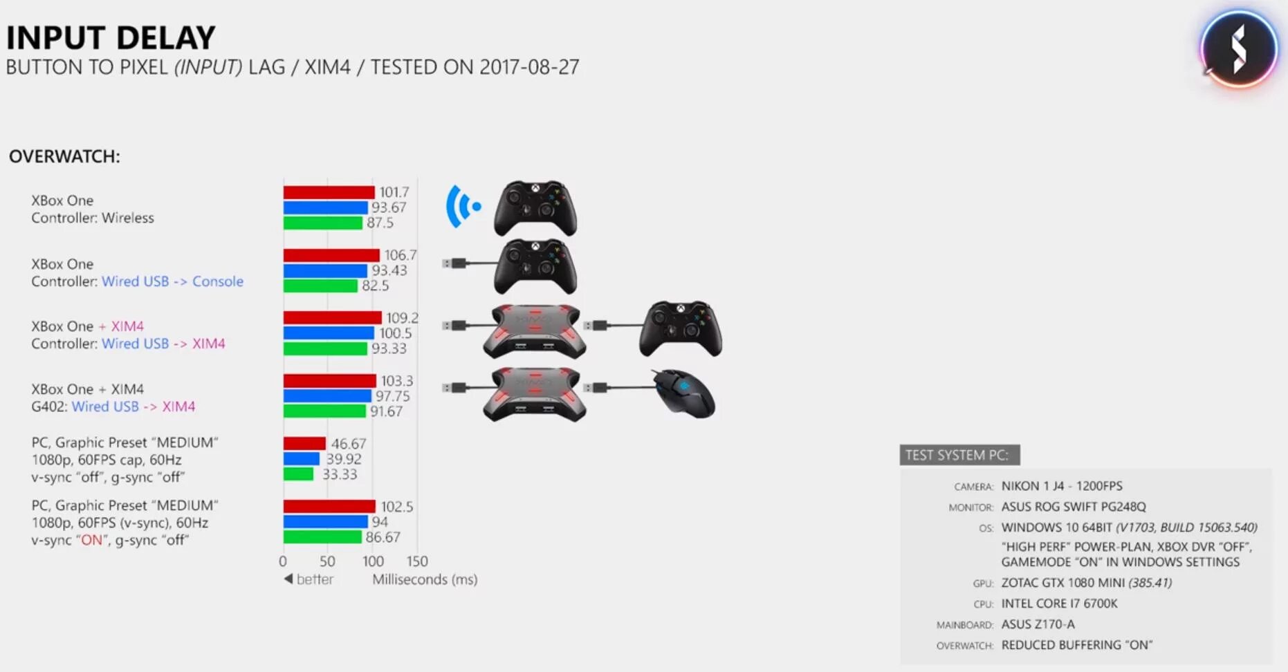 Инпут лаг. Инпут лаг мыши. Инпут лаг мониторов таблица. Существует ли input lag. Что такое инпут лаг в кс2