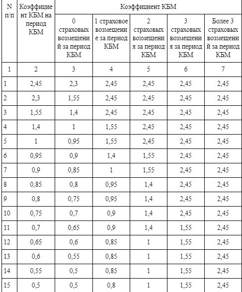 Таблица изменения коэффициентов. Таблица КБМ С 1 апреля 2022. Таблица КБМ 2022 ОСАГО. Таблица изменения КБМ 2022. Таблица КБМ до 1 апреля 2022.