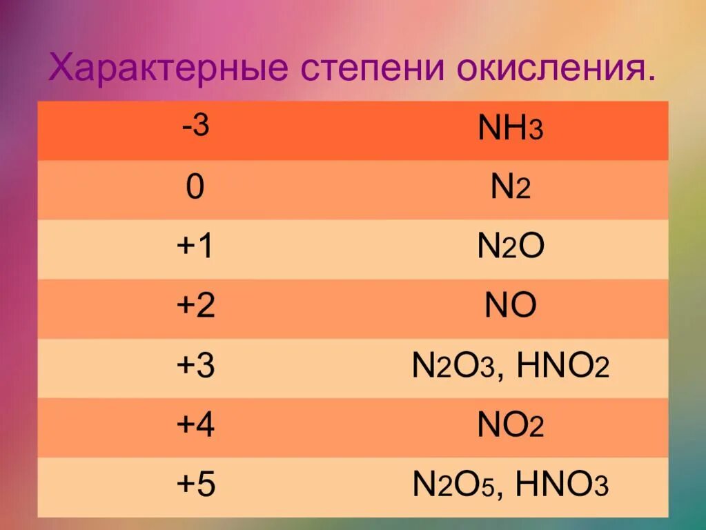 Nh3 степень окисления. Азот в степени окисления -2. Степень окисления азота. Определите степень окисления nh3. Валентность hno2