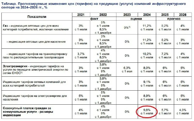 картинка тарифы жкх. индексация тарифов. индексация пенсии с 1 января 2023 года. мрот с 1 января 2023 года. индексация коммунальных услуг на 2024 год.