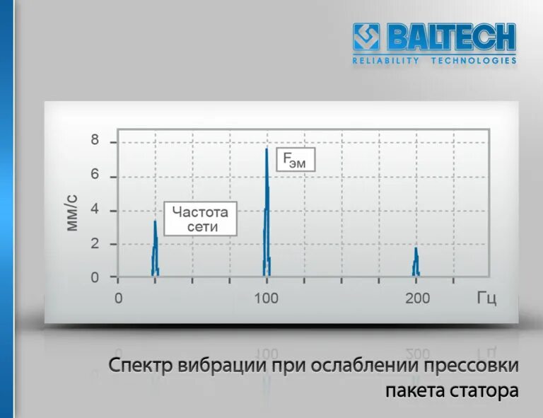 Частотный анализ вибрации. Частота кадров в мониторе компьютера 85 гц. Нестационарный сигнал график. К1-100гц-01. Синусоида переменного тока 220в 50гц.
