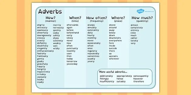 Adverbs of Quantity. Adverbs of Focus. Adverbs game. Safe adverb. Adverbs of possibility