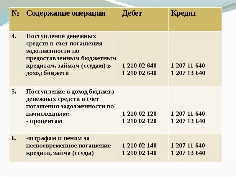 Операции по бюджетному счету. Поступление денежных средств на счет. Проводка поступления денежных средств в бюджетном. Поступило в кассу в погашение предоставленного займа. Денежные средства поступили в счет погашения задолженности.