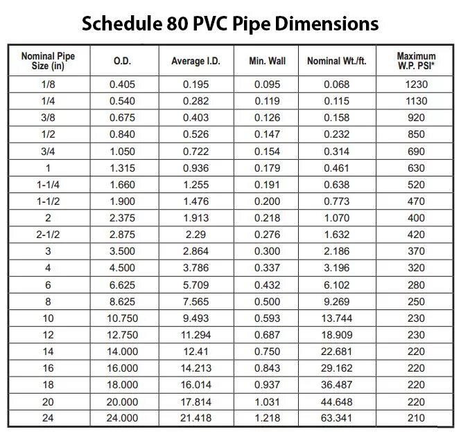 Pipe size. Таблица schedule pipes. pipe dimensions. таблица pvc. pvc pipe размер.
