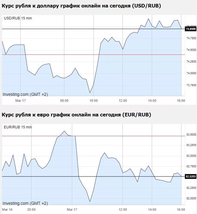 Стоимость доллара в 2012 году. Курс доллара повысился. Доллар сегодня. Когда доллар рос в цене. Курс доллара втб.