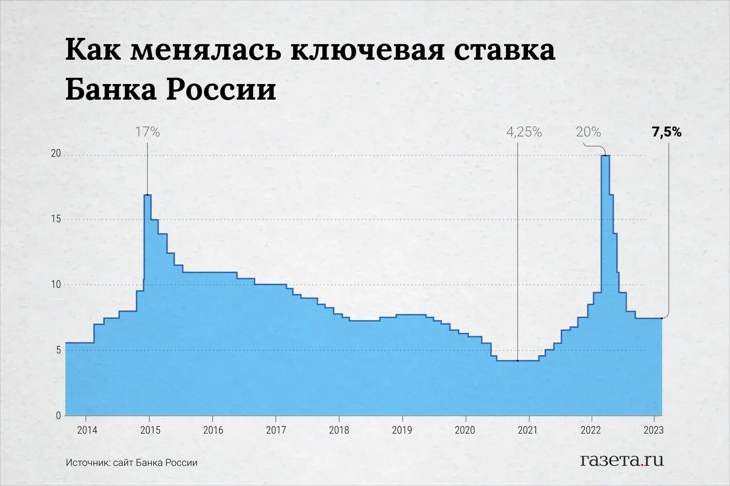 Ставки цб в 2023 году. Динамика ключевой ставки РФ 2023. Динамика ключевой ставки в РФ 2023 год. Ставка ЦБ В 2023 году. Динамика ставки ЦБ В 2023.