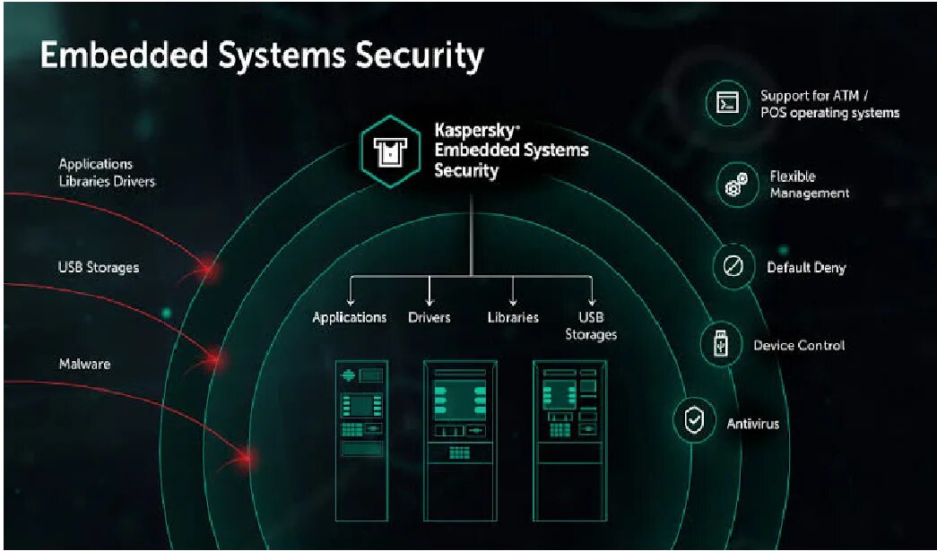 Systems rus. Embedded системы. Kaspersky embedded Systems. Компании «embedded Systems Rus». Встраиваемая система в it.