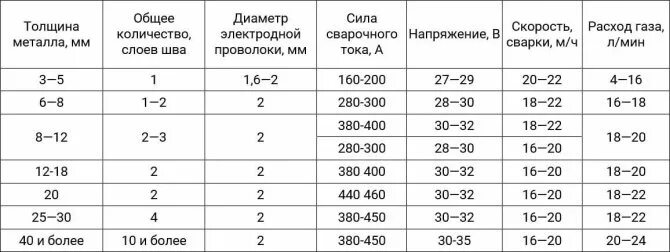 Как настроить полуавтомат сварочный без газа. Таблица для полуавтоматической сварки 0.8 мм. Таблица для полуавтоматической сварки 1.2 мм. Таблица параметров сварки полуавтоматом.