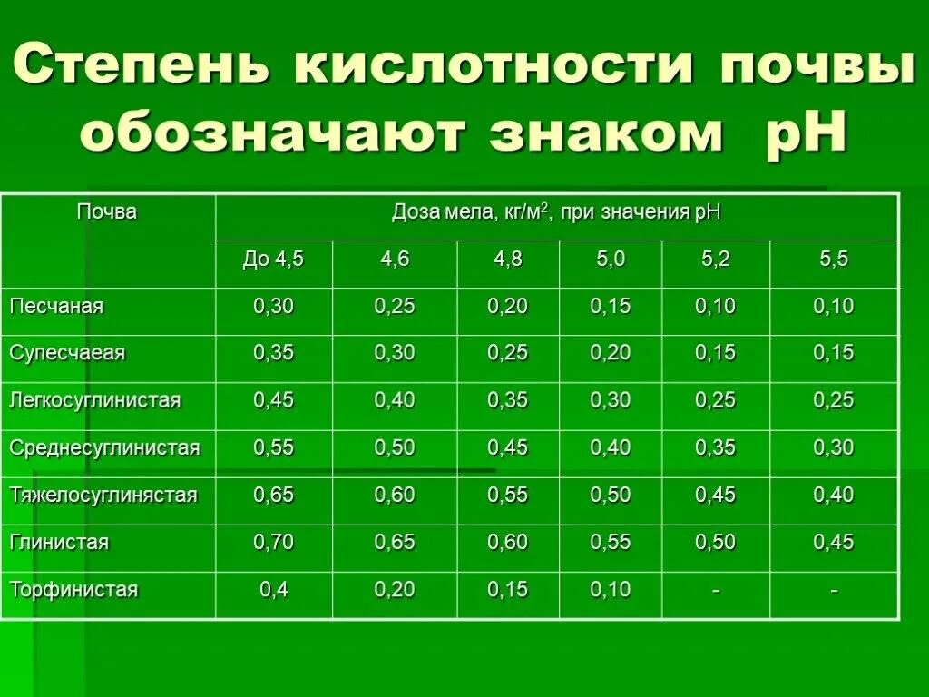 Какие почвы любят овощи. Показатели PH почвы таблица. Степень кислотности почвы. Значение РН почвы. РН кислотность почвы.