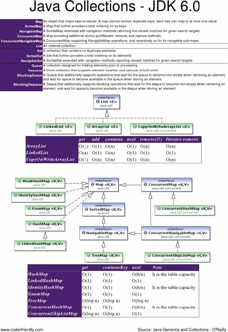 Ordering java. Java collections шпаргалка. Шпаргалка коллекции джава. Шпаргалка по коллекциям java. Таблица коллекции java.