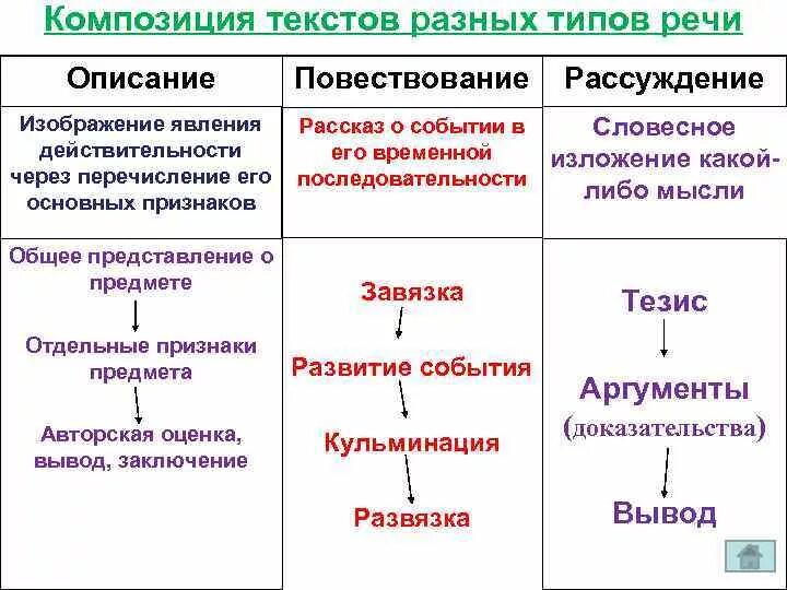 Верная последовательность композиционных составляющих текста. Тип текста повествование признаки. Композиционные формы описания повествования рассуждения. Структура текста повествования схема. Конспект типы текста описание повествование и рассуждение.