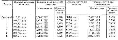 Вкладыши размеры ремонта