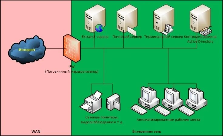 Создание интернет сети организации. Схема корпоративной сети. корпоративная локальная сеть. структура корпоративной сети предприятия. пример корпоративной сети.