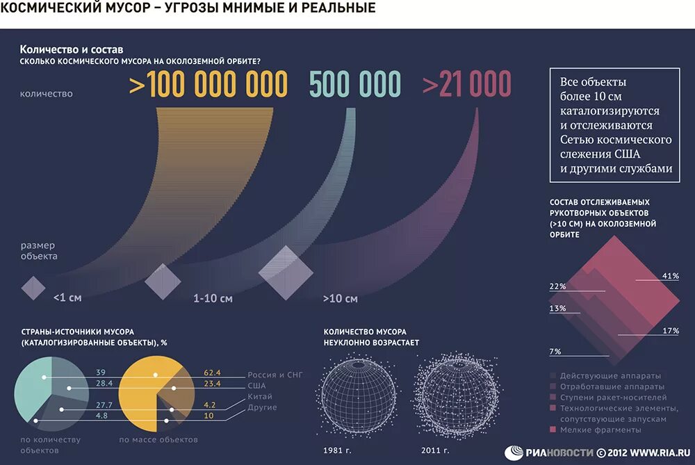 Сколько спутников земли в космосе