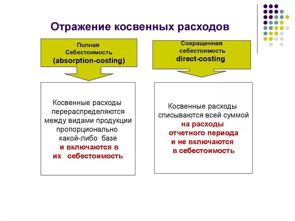 Структура прямых и косвенных расходов. Косвенными являются затраты:. Прямые и косвенные затраты примеры. Себестоимость косвенные затраты. Зарплата косвенные расходы