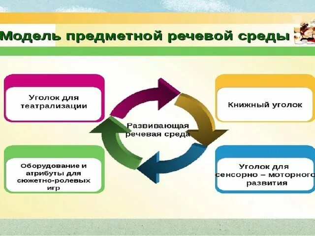 Речевая среда это. Речевая среда в группе. речевая среда в детском саду. речевая среда в доу. речевая развивающая среда в детском саду.