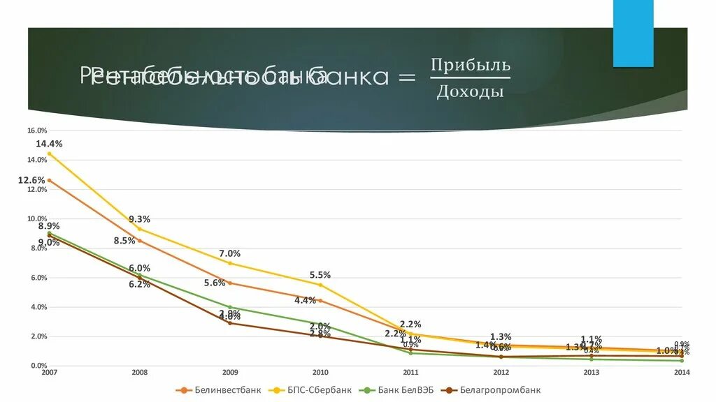 Уровень кредитной деятельности банка. Рентабельность банка. Рентабельность банков. Прибыль банков. Рентабельность деятельности банка.