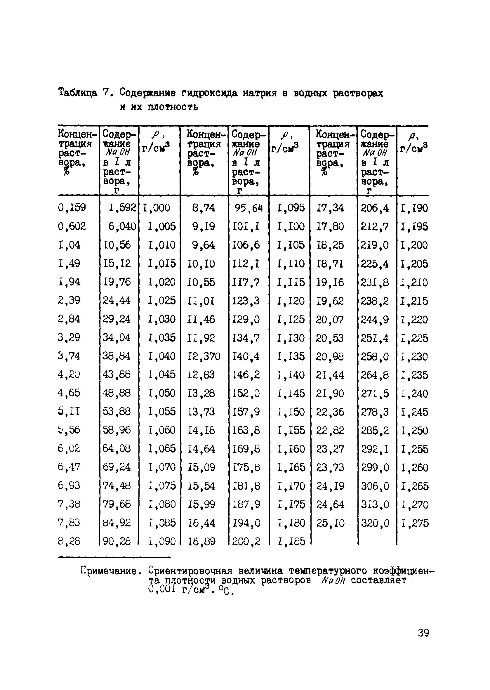 Плотность раствора едкого натра таблица. Плотность растворов гидроксида натрия таблица. Плотность раствора едкого натра. Плотность раствора гидроксида натрия от концентрации. Плотность гидроксида натрия 40
