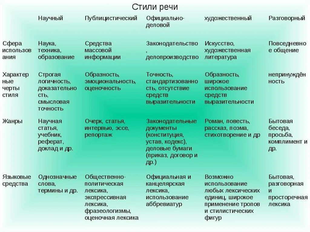 Жанры текстов бывают. Таблица по стилям речи в русском языке. Стили речи в русском языке 5 класс таблица. Стили речи таблица 9 класс русский. Стили текста в русском языке 7 класс таблица.