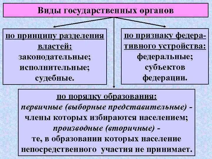 Каковы основные признаки органа государства. В ды государственных органов. Виды государствнныхорганов. Виды органов государства. Понятие и виды гос органов.