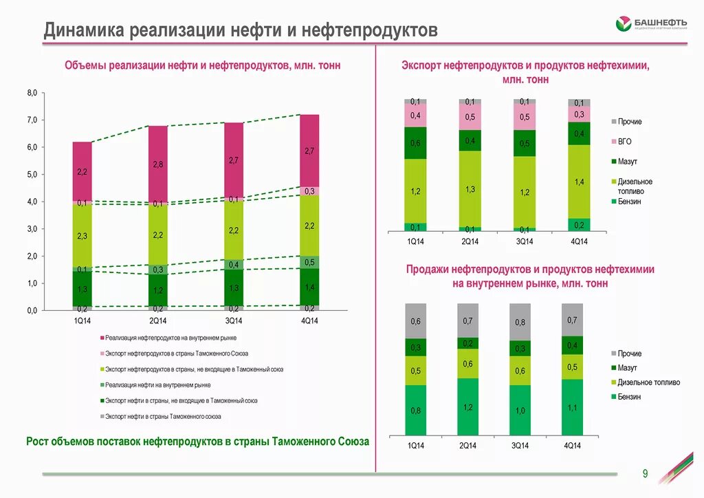 Затраты на добычу. Башнефть экспорт нефтепродуктов. Добыча Башнефти по годам. Динамика добычи нефти Башнефть. Башнефть добыча нефти по годам.