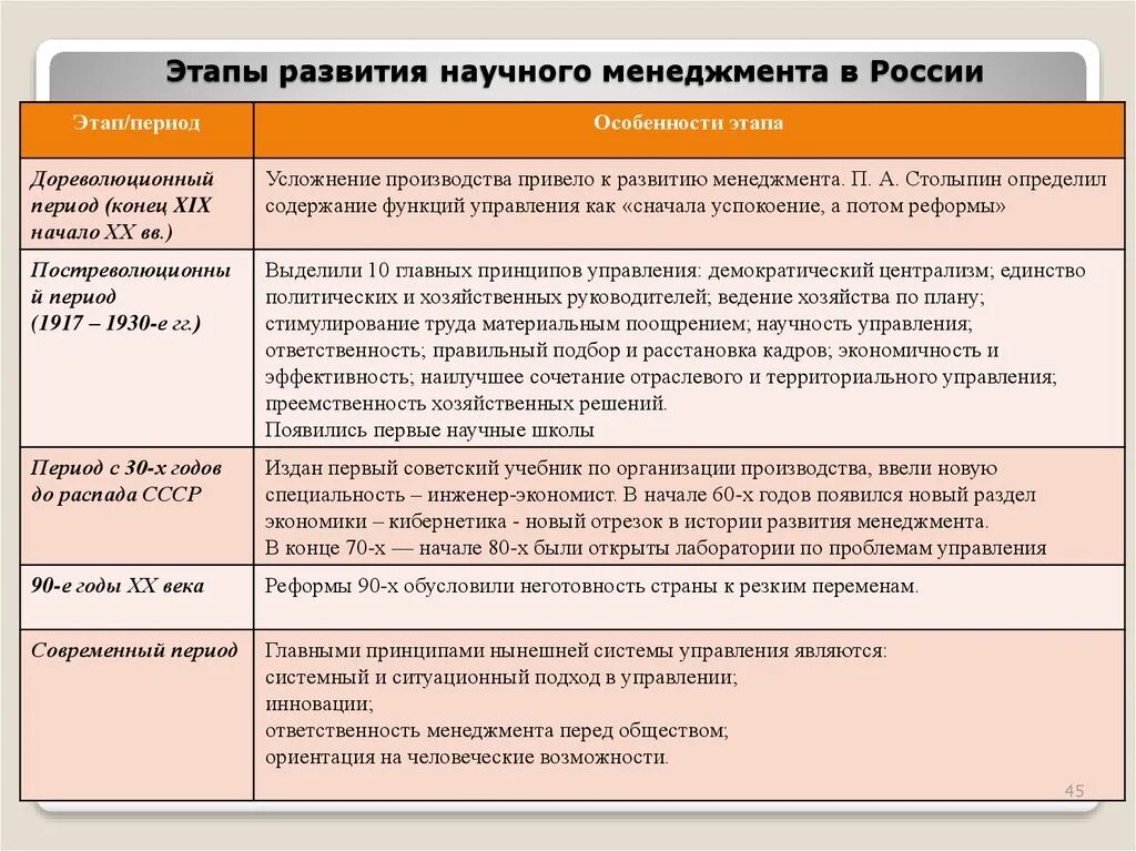 Периоды развития теории и практики менеджмента. Управленческие революции в истории менеджмента. История управления предприятием. Развитие менеджмента в россии. Базовая модель менеджмента.