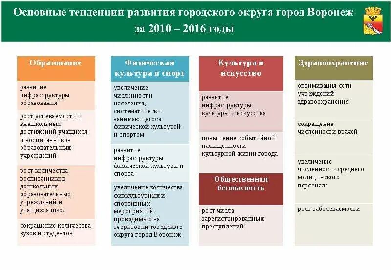 Тенденции развития. Тенденции развития городов. Основные направления развития города. Стратегические направления развития.