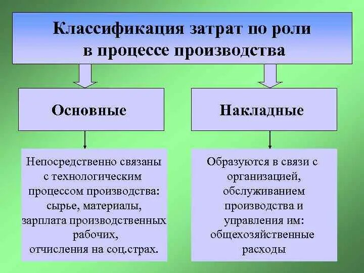 Затраты производства могут быть. Классификация затрат на основные и накладные. Основные и накладные издержки. Классификация накладных расходов. Основные и накладные расходы пример.