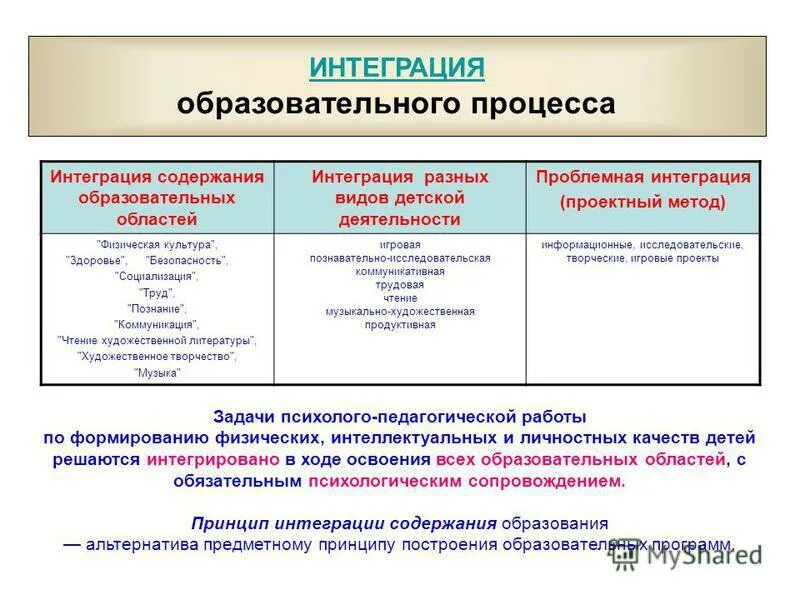 Интегративное содержание. Интегративное содержание
