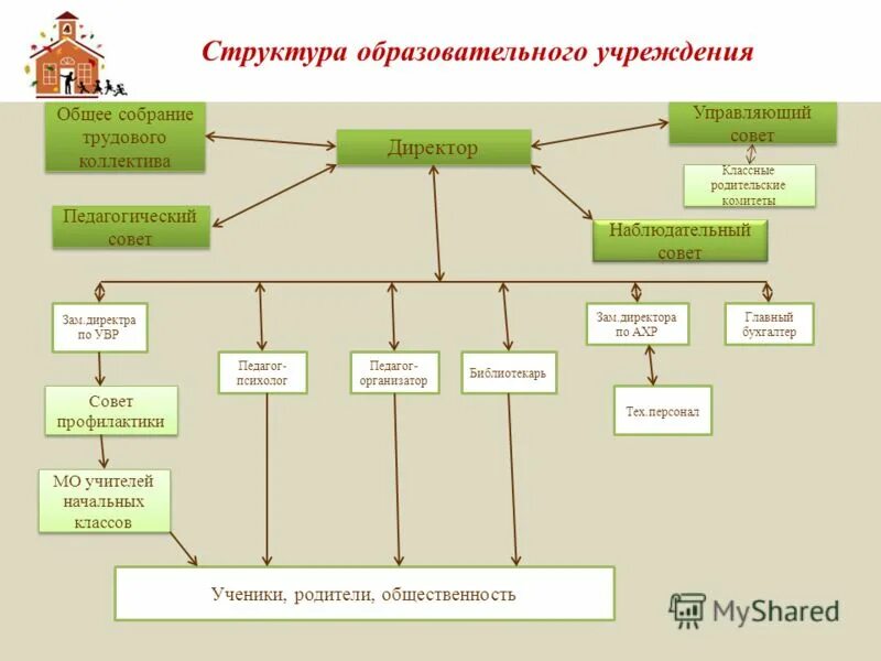 Структура образовательного учреждения. Собрание трудового коллектива. Структура трудового коллектива схема. Функциональная структура трудового коллектива.