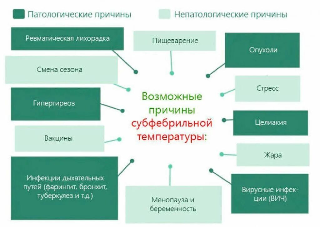 Субфебрильная температура. Субфебрильная иемпера. Субфебрильная температура причины. Субфебрильная температура длительное время причины. 37 1 2 недели