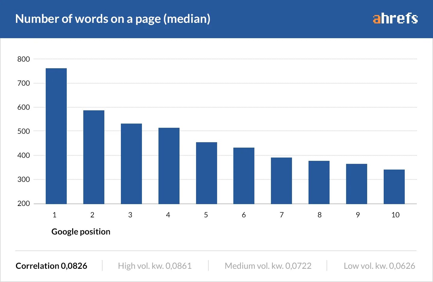 V ranking. Long-form content. Content and form.