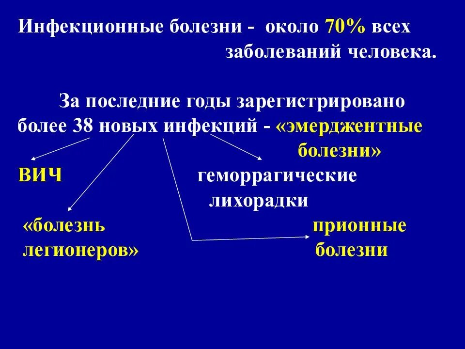 Процессы болезни человека