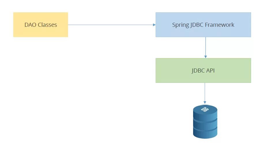 Spring jdbc template. Jdbc паттерн data access object. spring jdbc. java spring data jdbc уроки. многомодульный проект java.