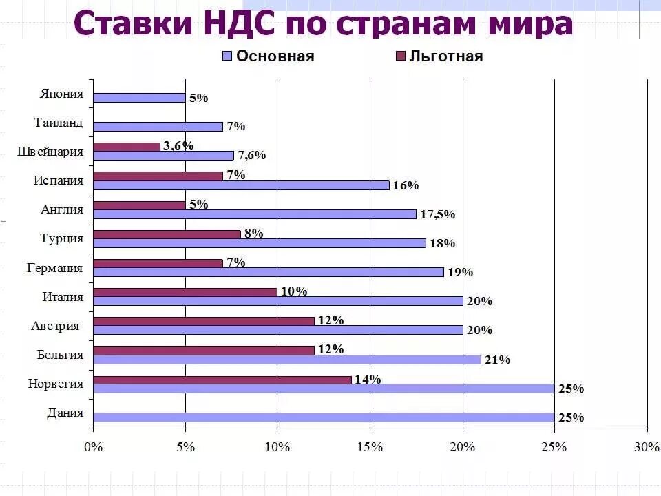 Процент ндс в 2024 году. НДС В разных странах. Ставка НДС В странах Европы. Ставки НДС В мире таблица. Размер НДС В разных странах.