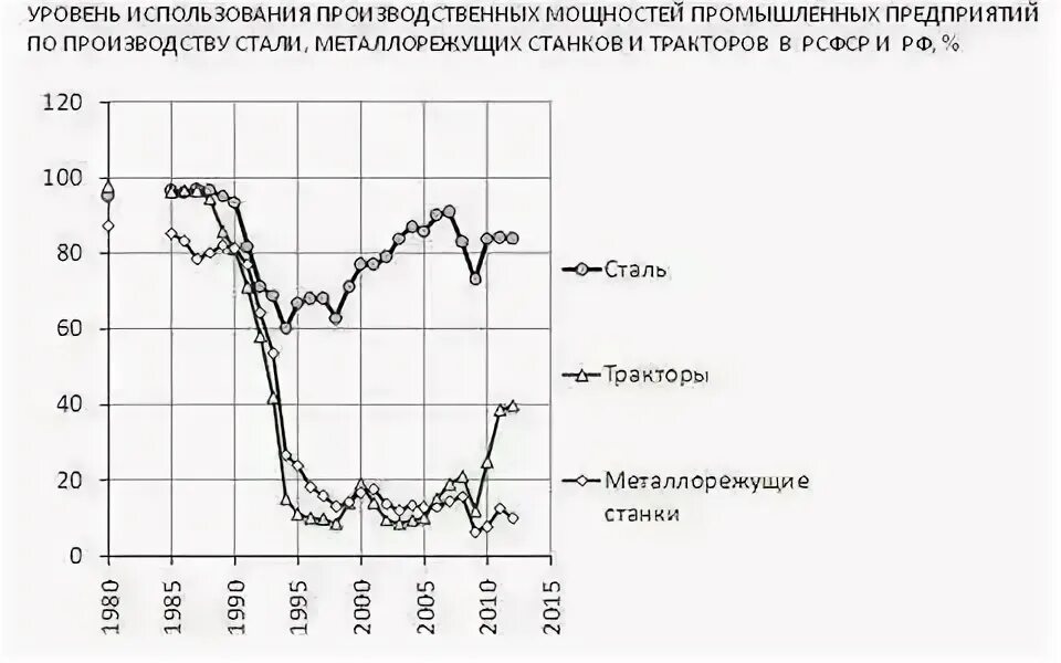 График производственных мощностей. График производственных мощностей. График производственных мощностей. Показатели производственной мощности. График производственных мощностей.
