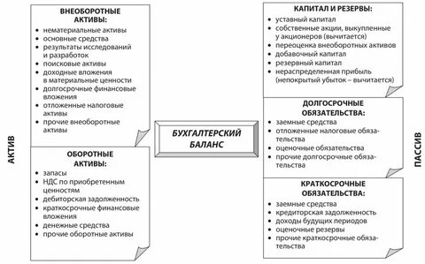 Аудит актива баланса