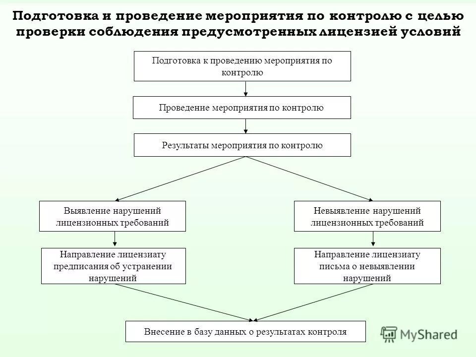 Меры по осуществлению контроля