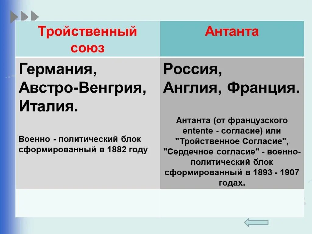 Страны блока антанты. Тройственный Союз Германии Австро-Венгрии и Италии. Блок Антанта и тройственный Союз. Военные блоки в первой мировой войне Антанта тройственный Союз.