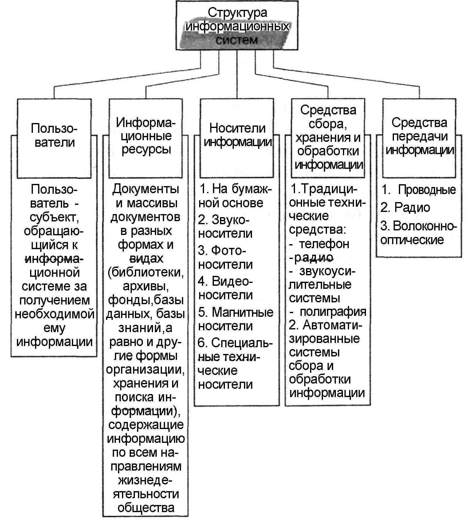 Информационная структура включает. Структура информационной системы. Общая структуры информационной системы. Состав и структура информационных систем. Структура информационной системы предприятия.