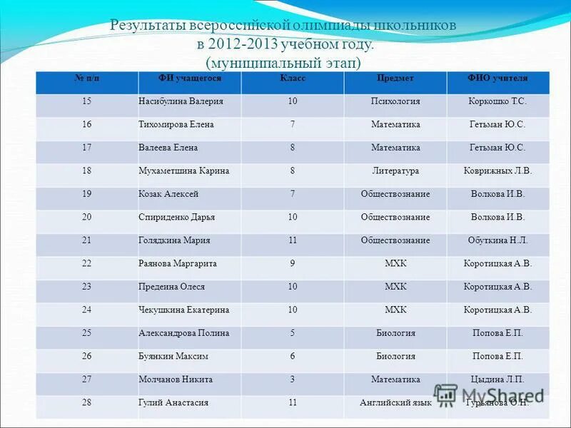 итоговый протокол соревнований школьный этап. протоколы олимпиад школьный этап. всероссийская олимпиада школьников по английскому языку. олимпиада по физике картинки. олимпиады школьников по физике.