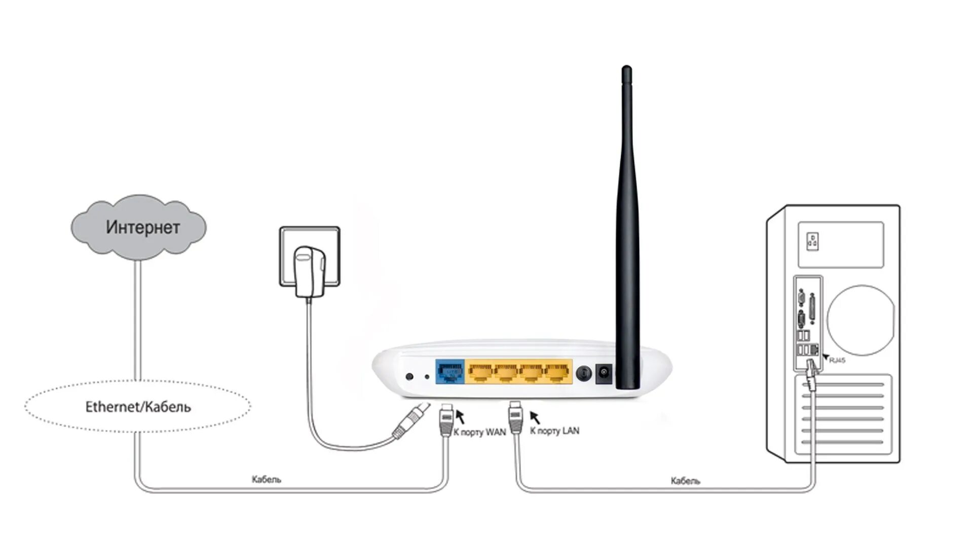 Wi fi соединение есть. Установка вай фай роутера схема. Схема подключения кабеля к роутеру. Схема подключения маршрутизатора и роутера. Модем-роутер WIFI схема подключения.