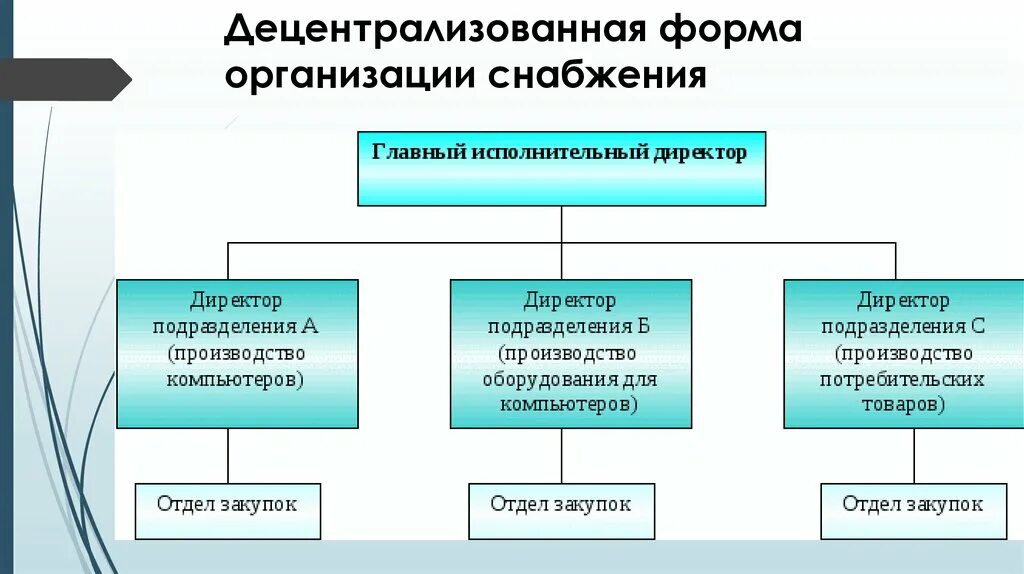 Формы организации менеджмент. Централизованная и децентрализованная структура организации. Децентрализованная форма организации снабжения. Централизованная и децентрализованная форма управления. Формы организации снабжения.